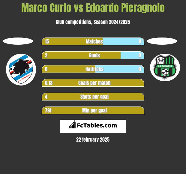 Marco Curto vs Edoardo Pieragnolo h2h player stats