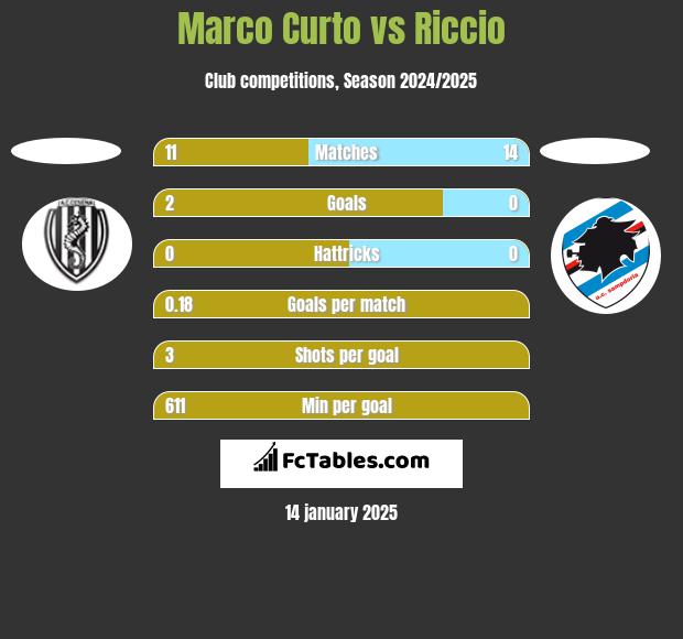 Marco Curto vs Riccio h2h player stats