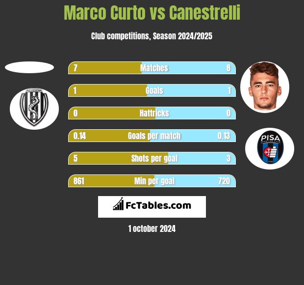 Marco Curto vs Canestrelli h2h player stats