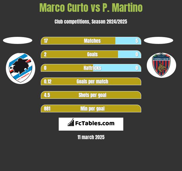 Marco Curto vs P. Martino h2h player stats