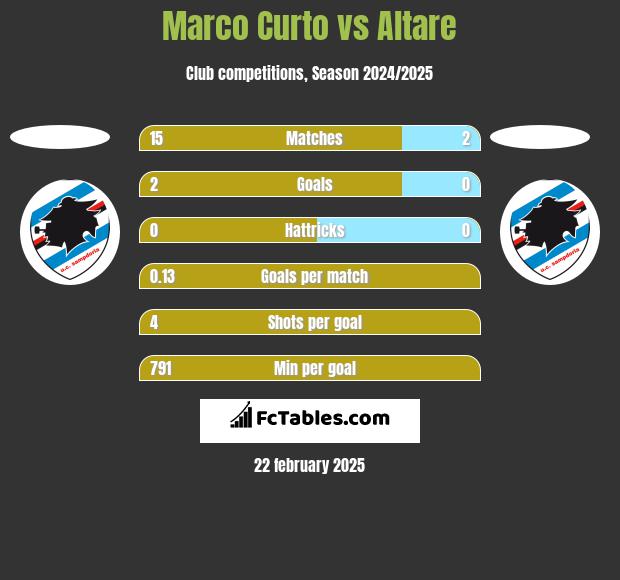 Marco Curto vs Altare h2h player stats