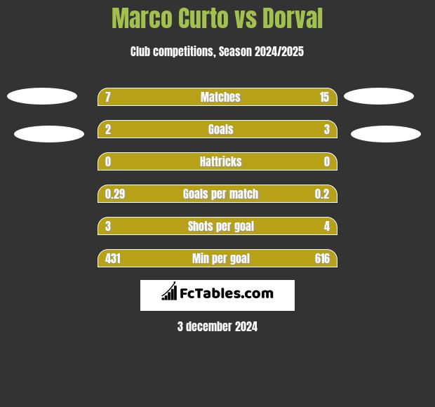 Marco Curto vs Dorval h2h player stats