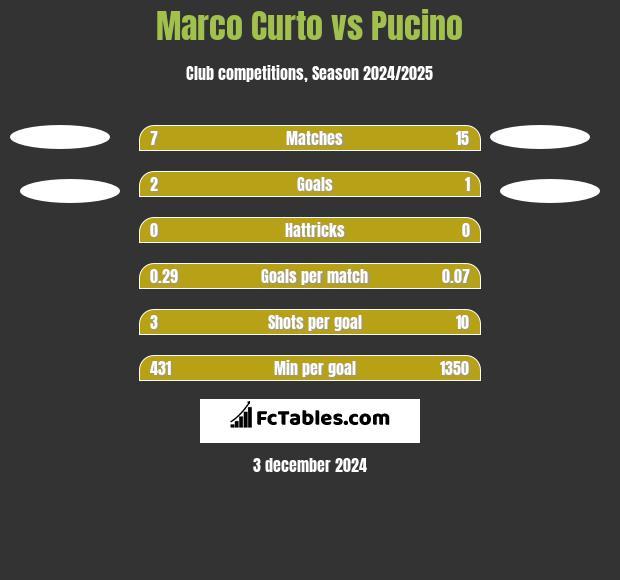 Marco Curto vs Pucino h2h player stats