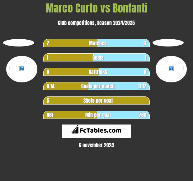 Marco Curto vs Bonfanti h2h player stats