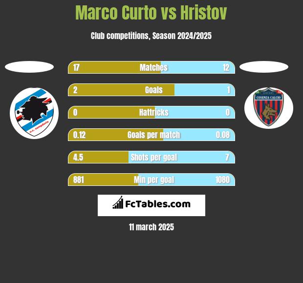 Marco Curto vs Hristov h2h player stats