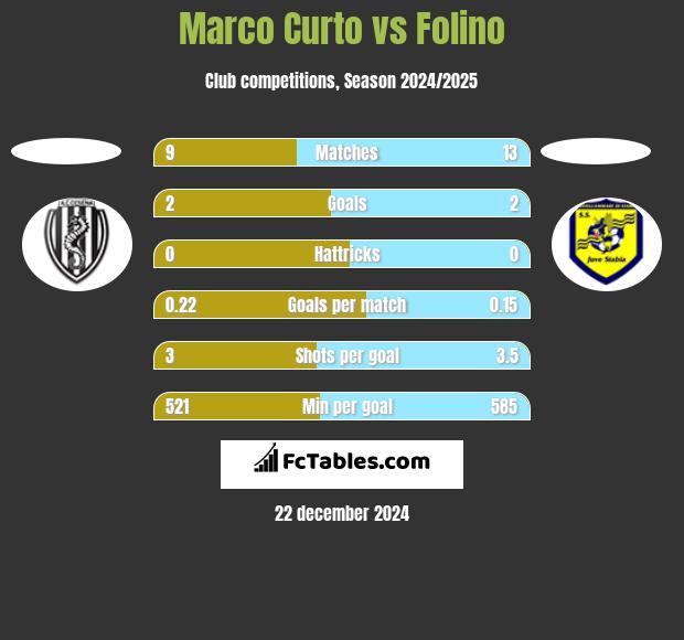 Marco Curto vs Folino h2h player stats