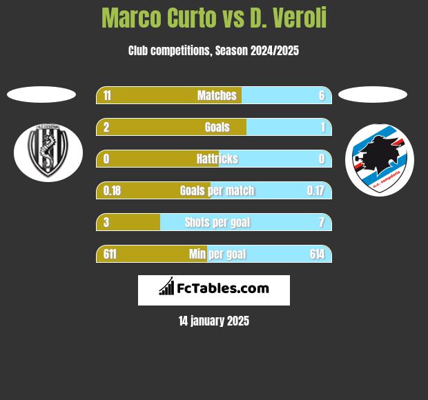 Marco Curto vs D. Veroli h2h player stats