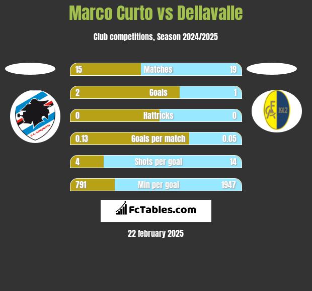 Marco Curto vs Dellavalle h2h player stats