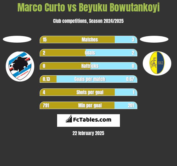 Marco Curto vs Beyuku Bowutankoyi h2h player stats