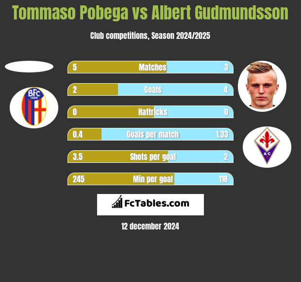 Tommaso Pobega vs Albert Gudmundsson h2h player stats