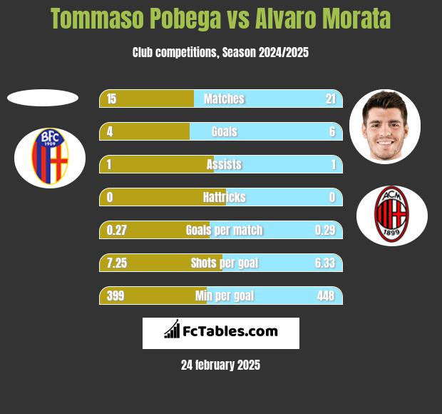 Tommaso Pobega vs Alvaro Morata h2h player stats