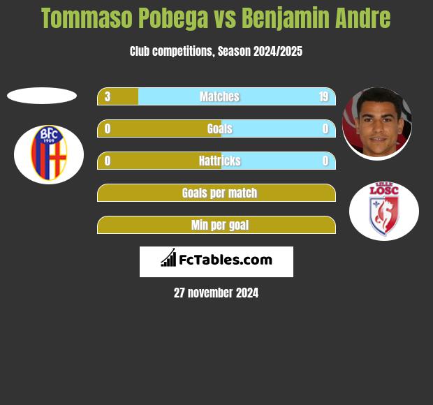 Tommaso Pobega vs Benjamin Andre h2h player stats