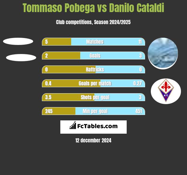 Tommaso Pobega vs Danilo Cataldi h2h player stats