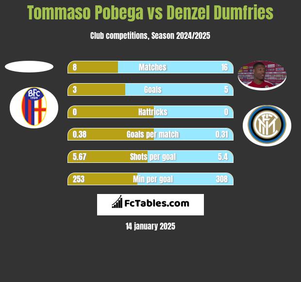 Tommaso Pobega vs Denzel Dumfries h2h player stats