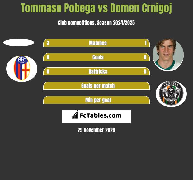 Tommaso Pobega vs Domen Crnigoj h2h player stats