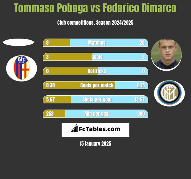 Tommaso Pobega vs Federico Dimarco h2h player stats