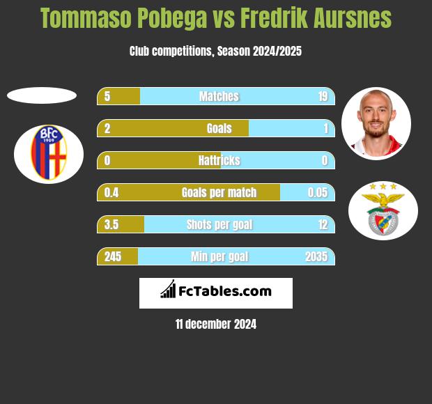 Tommaso Pobega vs Fredrik Aursnes h2h player stats