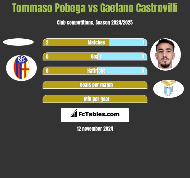 Tommaso Pobega vs Gaetano Castrovilli h2h player stats