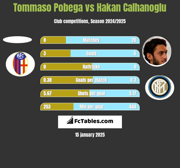 Tommaso Pobega vs Hakan Calhanoglu h2h player stats