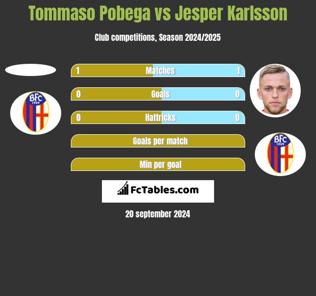 Tommaso Pobega vs Jesper Karlsson h2h player stats