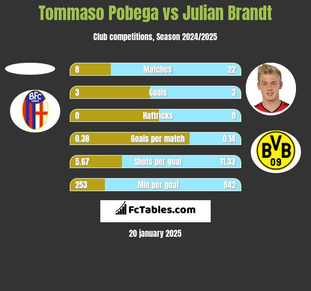 Tommaso Pobega vs Julian Brandt h2h player stats