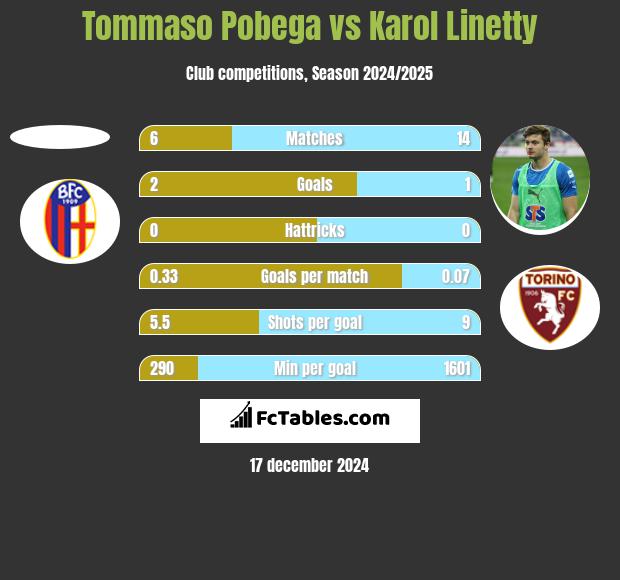 Tommaso Pobega vs Karol Linetty h2h player stats