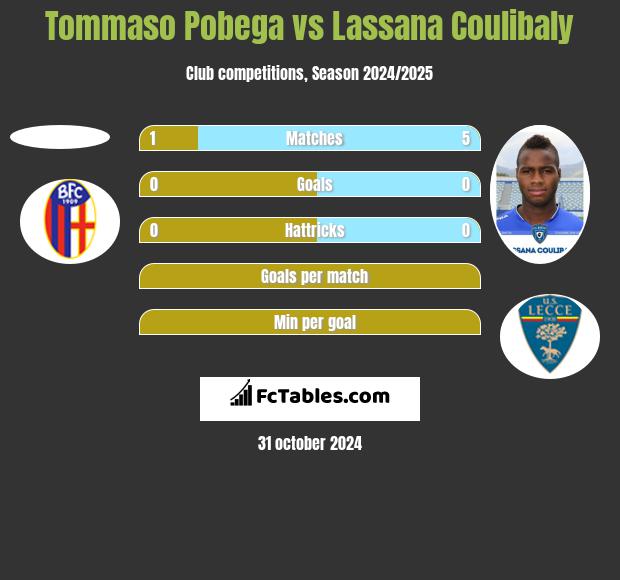 Tommaso Pobega vs Lassana Coulibaly h2h player stats