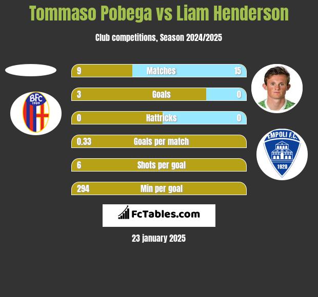 Tommaso Pobega vs Liam Henderson h2h player stats