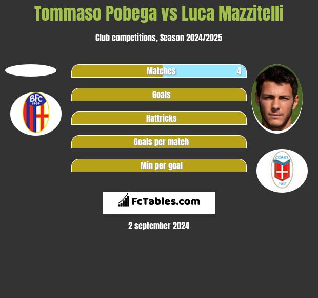 Tommaso Pobega vs Luca Mazzitelli h2h player stats