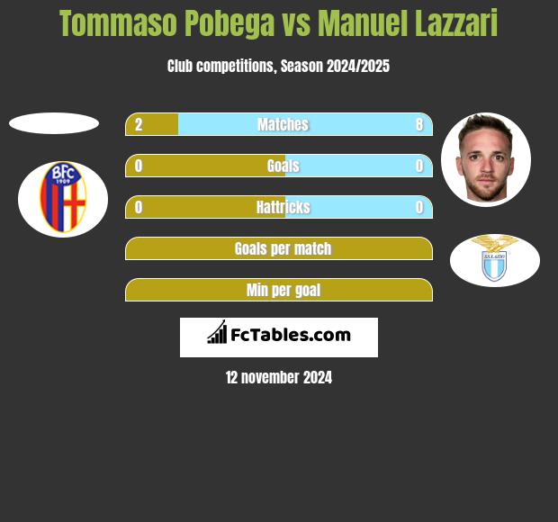 Tommaso Pobega vs Manuel Lazzari h2h player stats