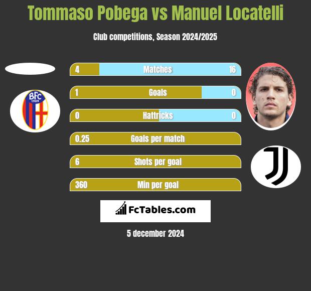 Tommaso Pobega vs Manuel Locatelli h2h player stats