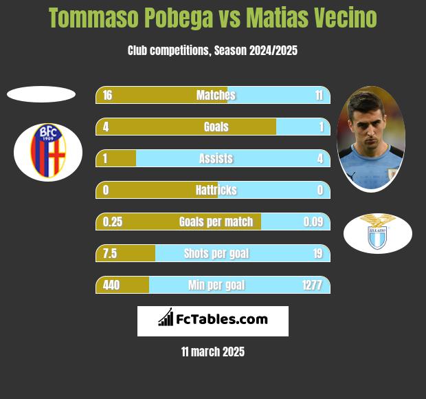 Tommaso Pobega vs Matias Vecino h2h player stats