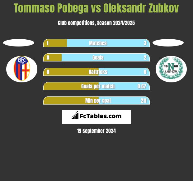 Tommaso Pobega vs Oleksandr Zubkov h2h player stats