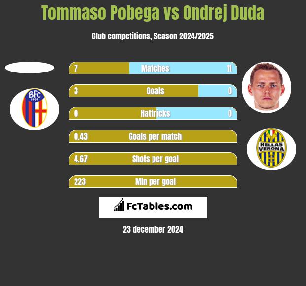 Tommaso Pobega vs Ondrej Duda h2h player stats