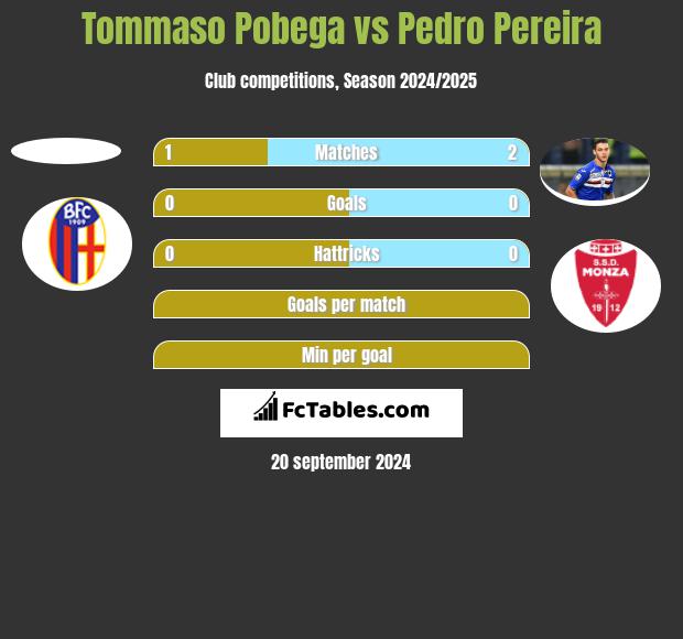 Tommaso Pobega vs Pedro Pereira h2h player stats