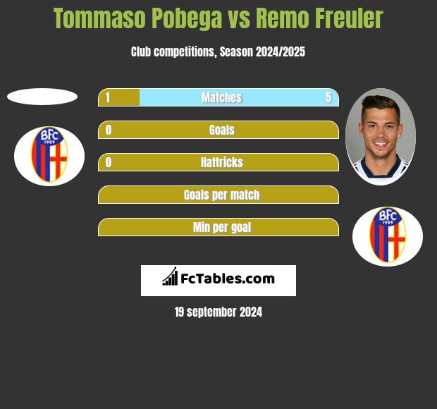 Tommaso Pobega vs Remo Freuler h2h player stats