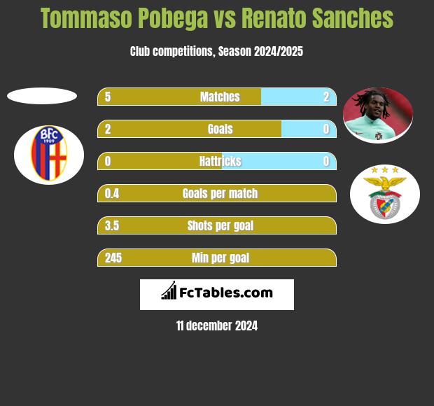 Tommaso Pobega vs Renato Sanches h2h player stats