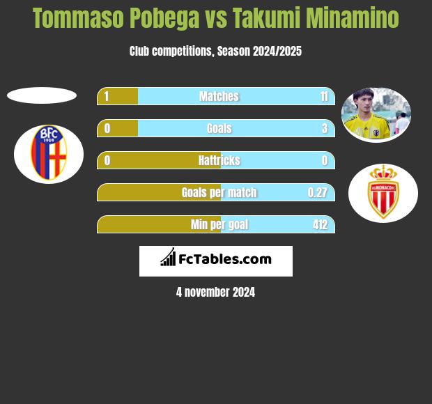 Tommaso Pobega vs Takumi Minamino h2h player stats