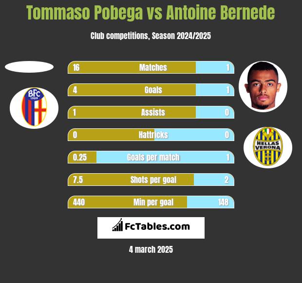 Tommaso Pobega vs Antoine Bernede h2h player stats