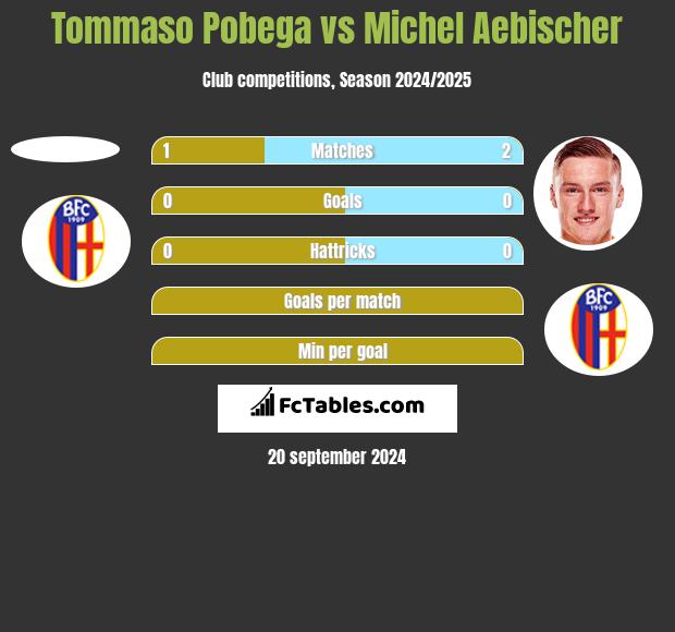 Tommaso Pobega vs Michel Aebischer h2h player stats