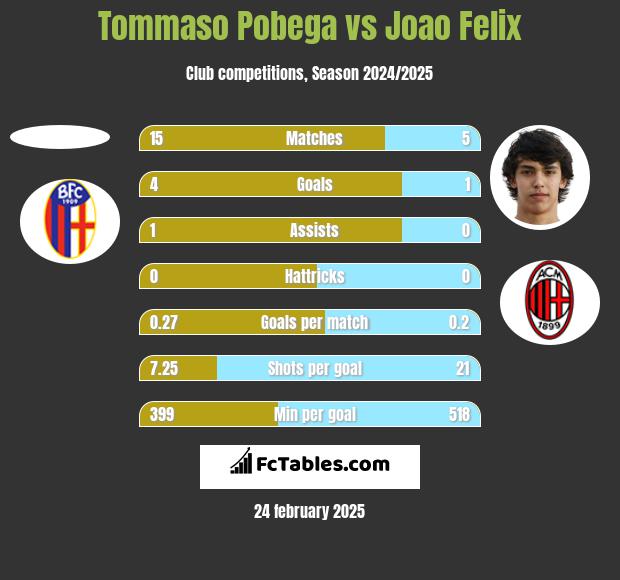 Tommaso Pobega vs Joao Felix h2h player stats