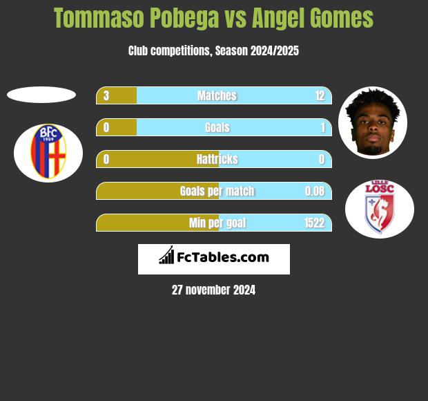 Tommaso Pobega vs Angel Gomes h2h player stats