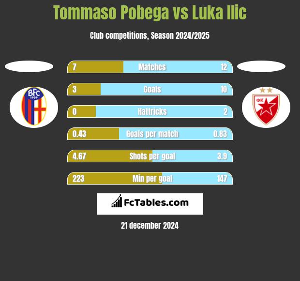 Tommaso Pobega vs Luka Ilic h2h player stats