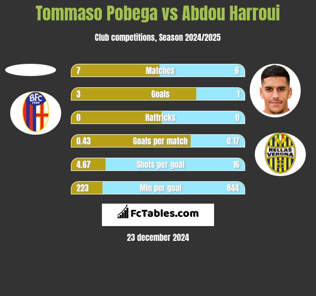 Tommaso Pobega vs Abdou Harroui h2h player stats