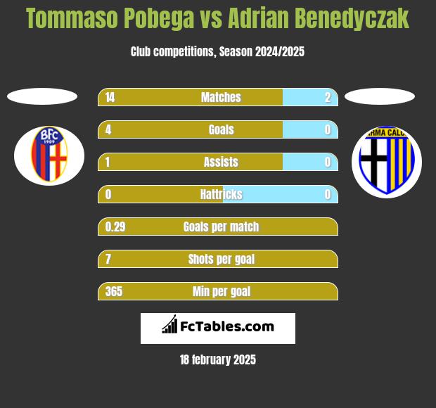 Tommaso Pobega vs Adrian Benedyczak h2h player stats