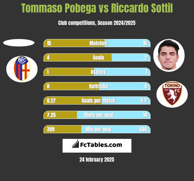 Tommaso Pobega vs Riccardo Sottil h2h player stats