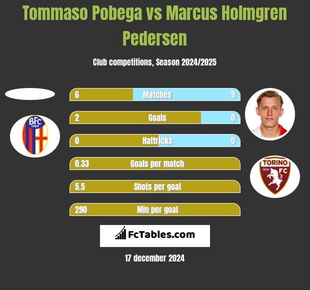 Tommaso Pobega vs Marcus Holmgren Pedersen h2h player stats