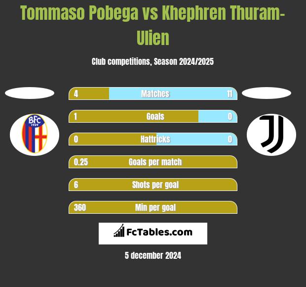 Tommaso Pobega vs Khephren Thuram-Ulien h2h player stats