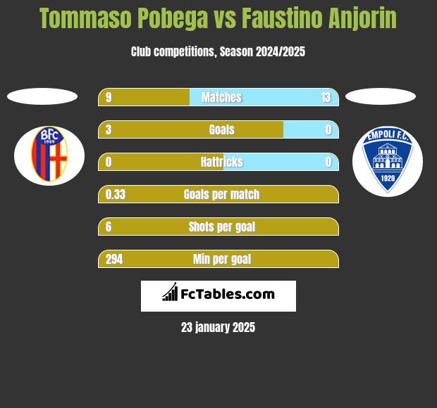 Tommaso Pobega vs Faustino Anjorin h2h player stats