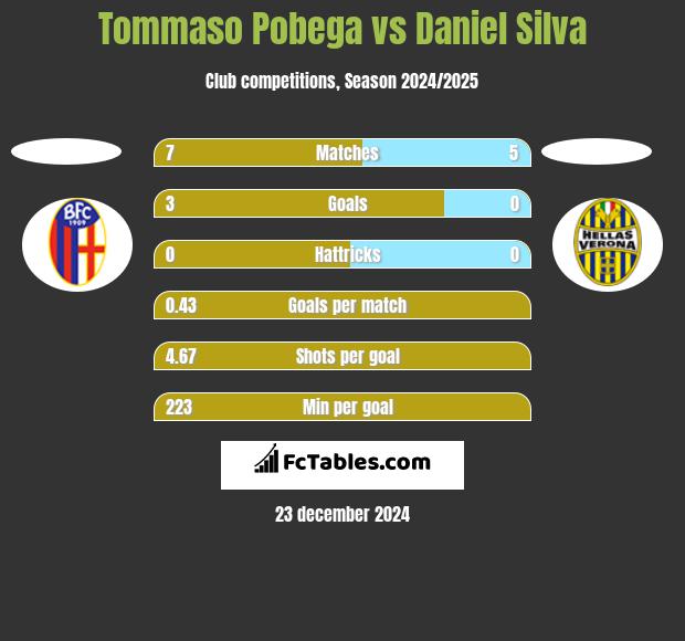 Tommaso Pobega vs Daniel Silva h2h player stats